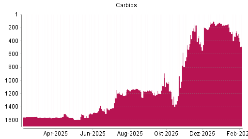 BOTSI®-Advisor Hochstufung Carbios von Rang 189 auf ...