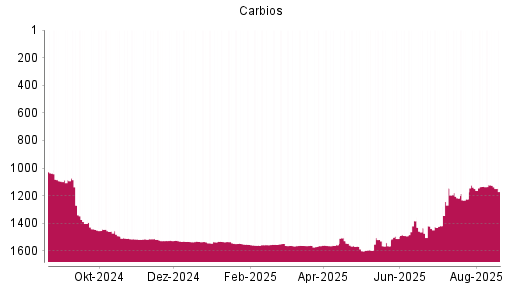 BOTSI®-Advisor Hochstufung Carbios von Rang 1133 auf ...