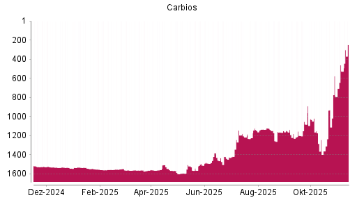 BOTSI®-Advisor Hochstufung Carbios von Rang 528 auf ...