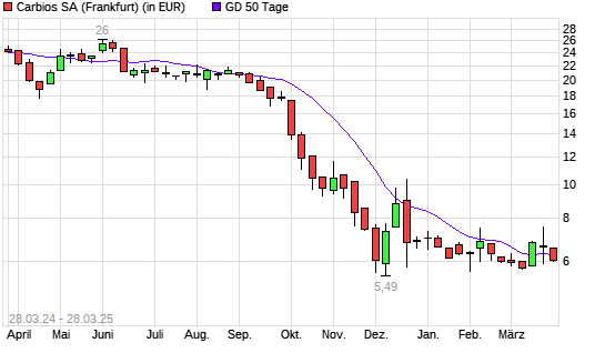 Carbios-Aktie &uuml;ber 50-Tage-Linie