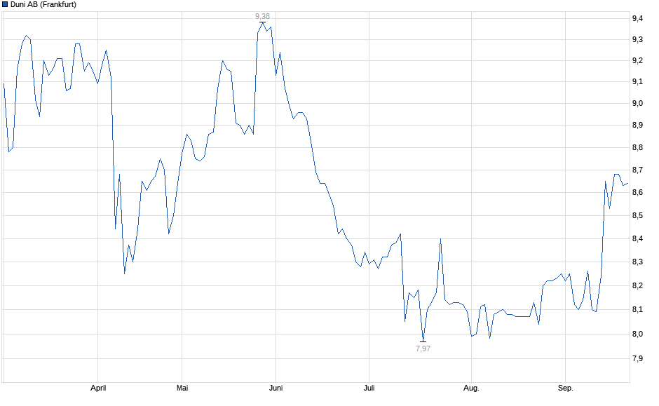 Chart
