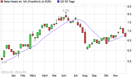 Melia Hotels International-Aktie unter 50-Tage-Linie