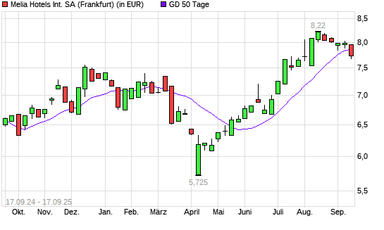 Melia Hotels International-Aktie unter 50-Tage-Linie