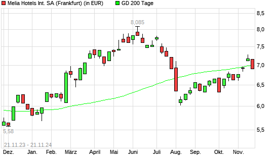 Melia Hotels International-Aktie unter 200-Tage-Linie
