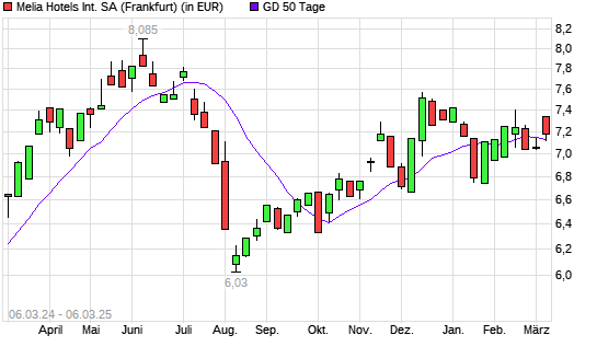 Melia Hotels International-Aktie unter 50-Tage-Linie
