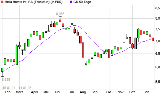 Melia Hotels International-Aktie unter 50-Tage-Linie