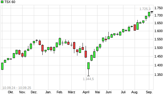 TSX 60 mit neuem All-Time-High