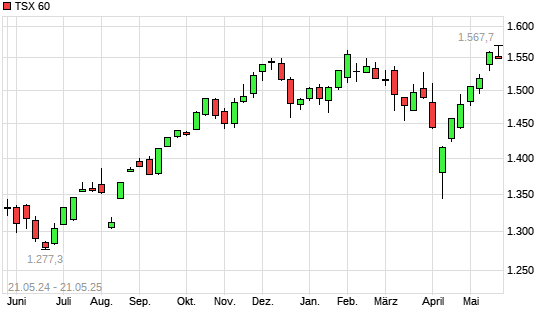 TSX 60 mit neuem All-Time-High