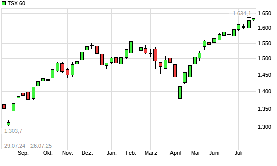 TSX 60 mit neuem All-Time-High