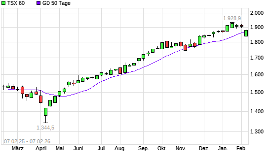 TSX 60 &uuml;ber 50-Tage-Linie