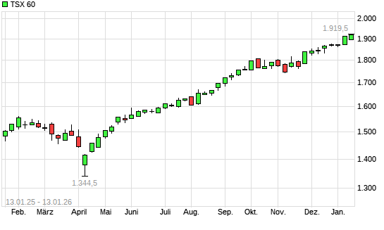 TSX 60 mit neuem All-Time-High