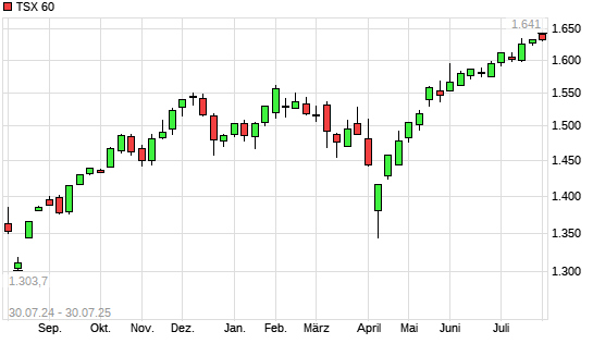 TSX 60 mit neuem All-Time-High