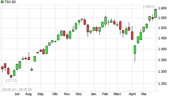 TSX 60 mit neuem All-Time-High