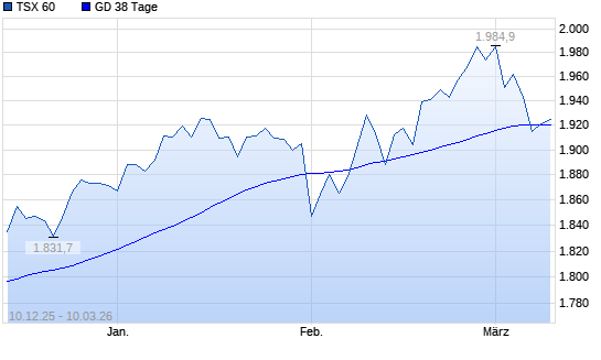 TSX 60 &uuml;ber 38-Tage-Linie
