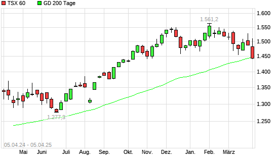 TSX 60 unter 200-Tage-Linie
