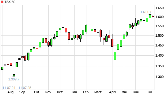 TSX 60 mit neuem All-Time-High