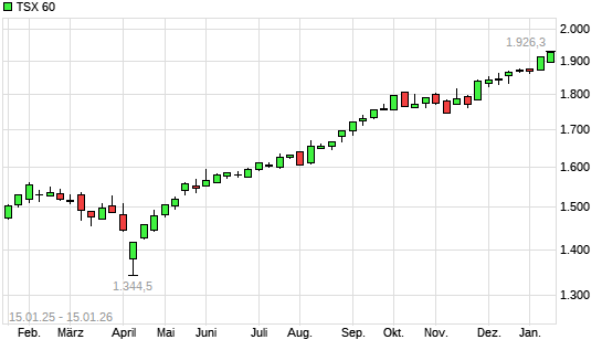 TSX 60 mit neuem All-Time-High