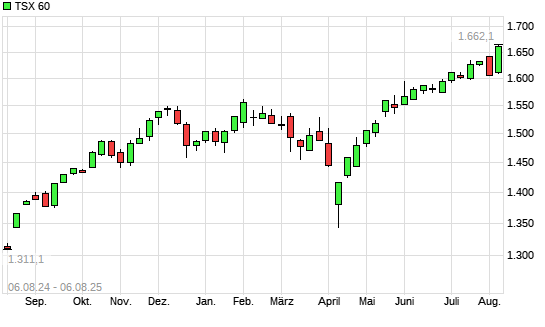 TSX 60 mit neuem All-Time-High