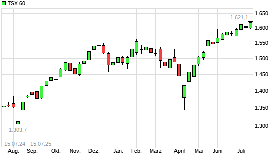 TSX 60 mit neuem All-Time-High