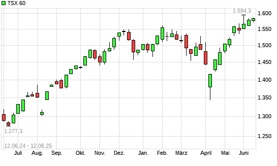 TSX 60 mit neuem All-Time-High