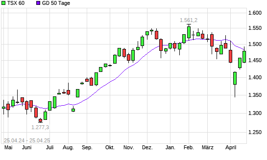 TSX 60 über 50-Tage-Linie