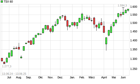 TSX 60 mit neuem All-Time-High