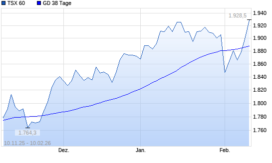 TSX 60 &uuml;ber 38-Tage-Linie