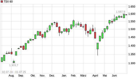 TSX 60 mit neuem All-Time-High