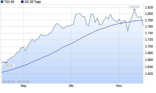 TSX 60 unter 38-Tage-Linie