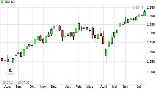 TSX 60 mit neuem All-Time-High