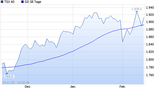 TSX 60 &uuml;ber 38-Tage-Linie