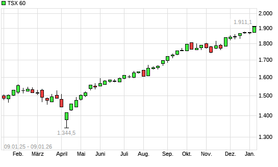 TSX 60 mit neuem All-Time-High