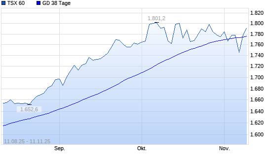 TSX 60 &uuml;ber 38-Tage-Linie