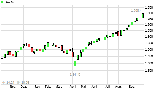TSX 60 mit neuem All-Time-High