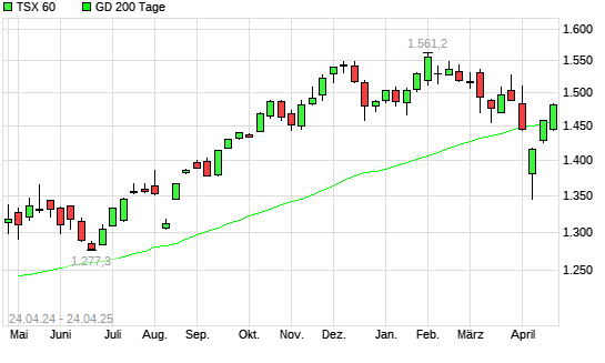 TSX 60 über 200-Tage-Linie
