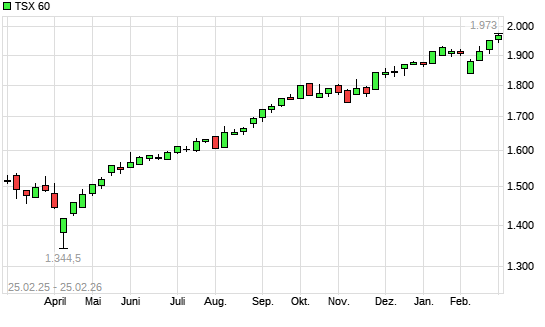 TSX 60 mit neuem All-Time-High