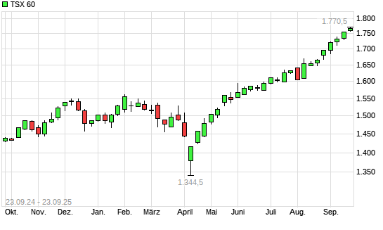TSX 60 mit neuem All-Time-High