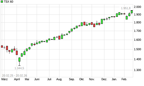 TSX 60 mit neuem All-Time-High