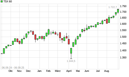 TSX 60 mit neuem All-Time-High