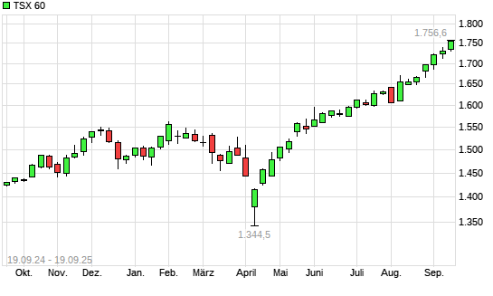TSX 60 mit neuem All-Time-High