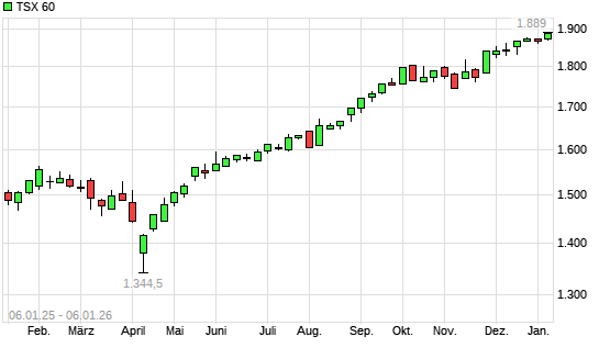 TSX 60 mit neuem All-Time-High