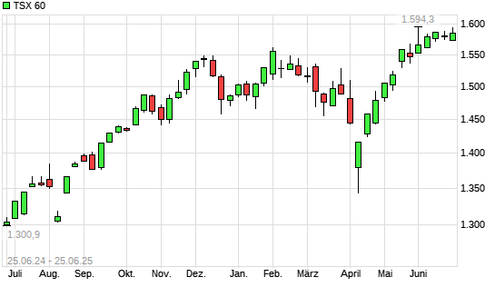 TSX 60 mit neuem All-Time-High