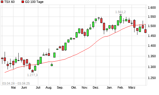 TSX 60 über 100-Tage-Linie