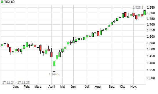 TSX 60 mit neuem All-Time-High