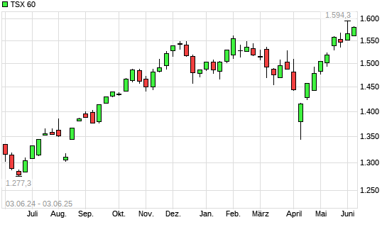 TSX 60 mit neuem All-Time-High