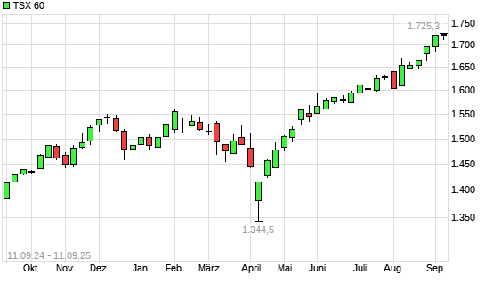 TSX 60 mit neuem All-Time-High