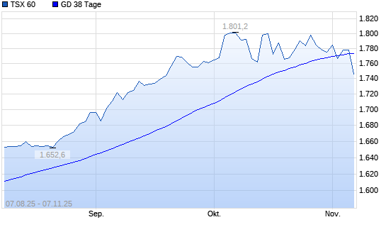 TSX 60 unter 38-Tage-Linie