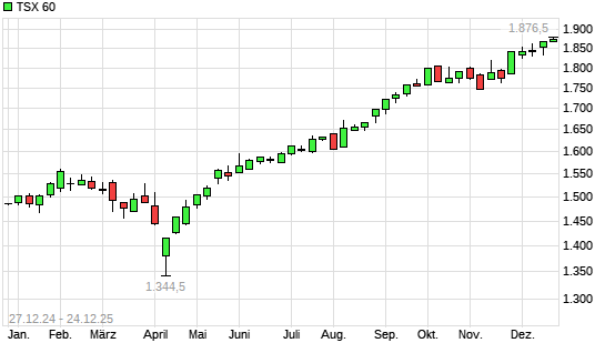 TSX 60 mit neuem All-Time-High