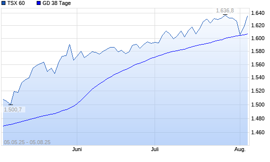 TSX 60 unter 38-Tage-Linie