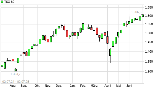 TSX 60 mit neuem All-Time-High